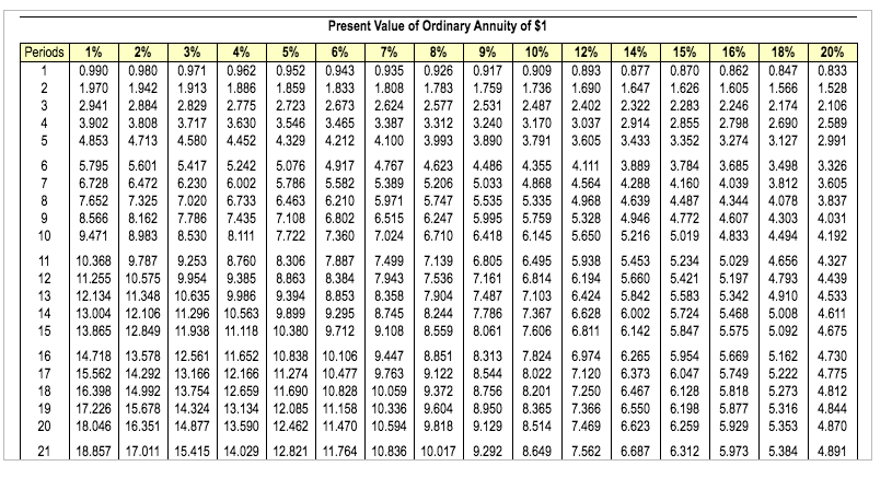 for the next four years from his part-time job. If Josh is