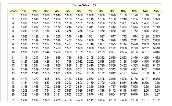 able to invest at 8%, how much will he have when he