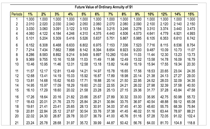 starts college? (Click the icon to view Present Value of $1 table.)