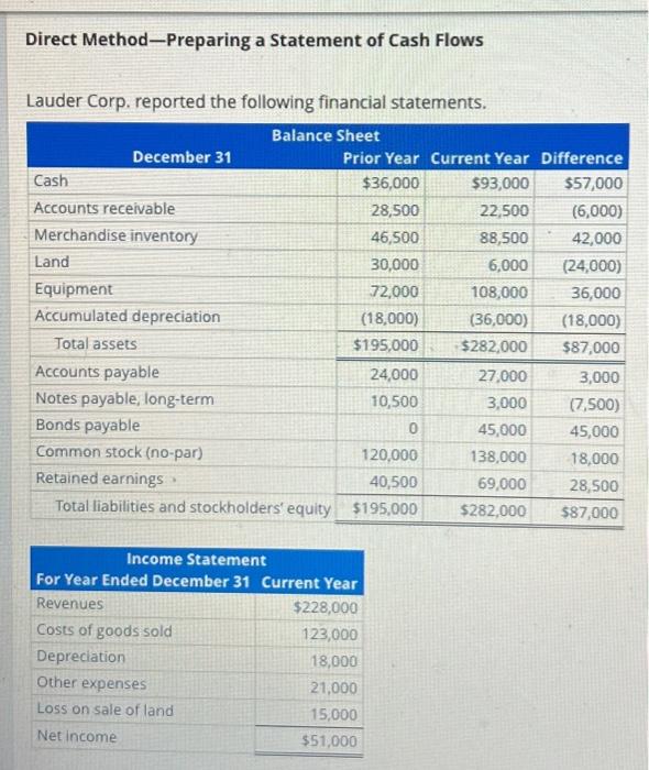  Direct Method-Preparing a Statement of Cash Flows Lauder Corp. reported the