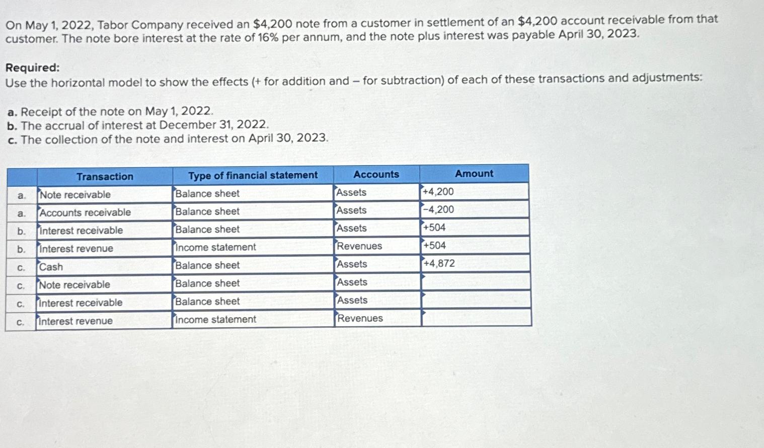  On May 1,2022, Tabor Company received an $4,200 note from a