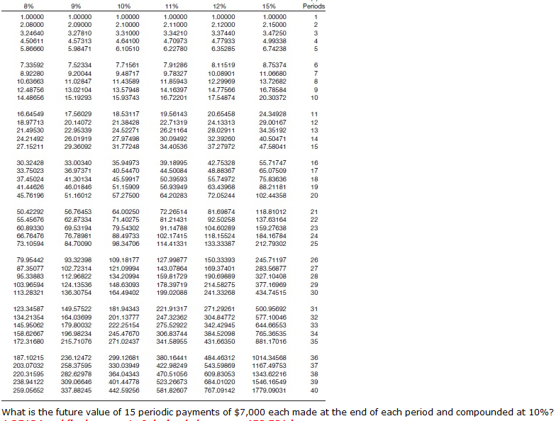 of $7,000 at the end of 5 periods at 8% compounded interest?