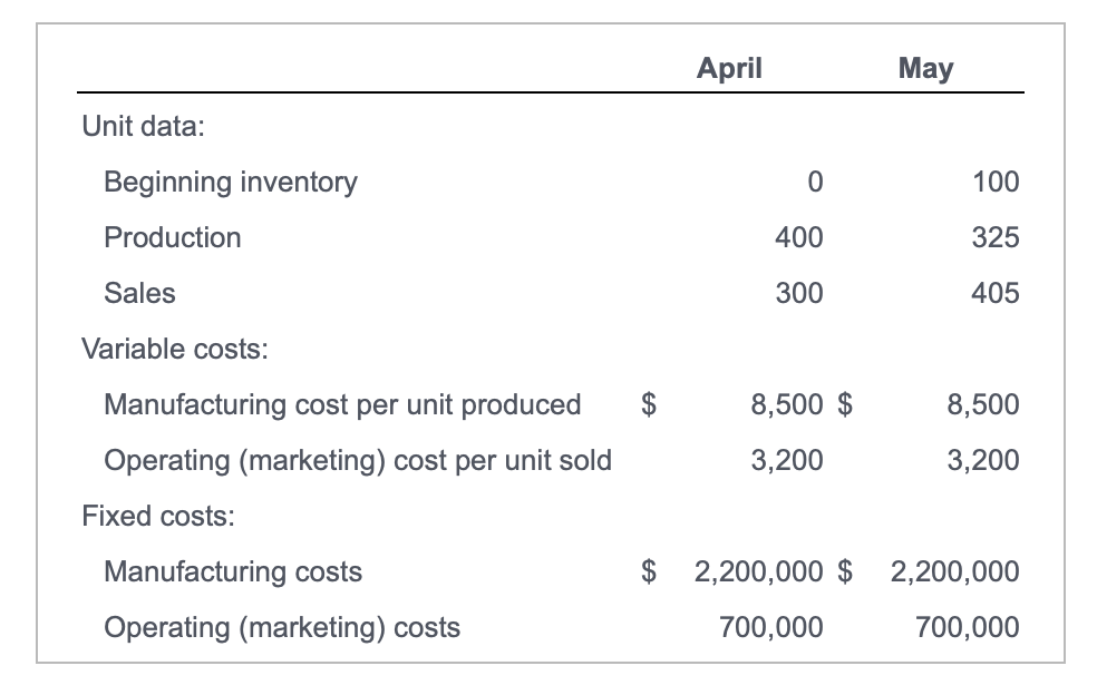 and sells motor vehicles and uses standard costing. Actual data relating to