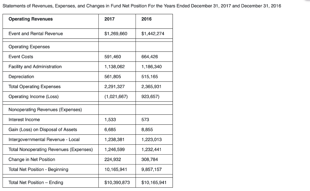 Rental and Fees 9 Other 10 Total Revenue 11 Cost of Goods