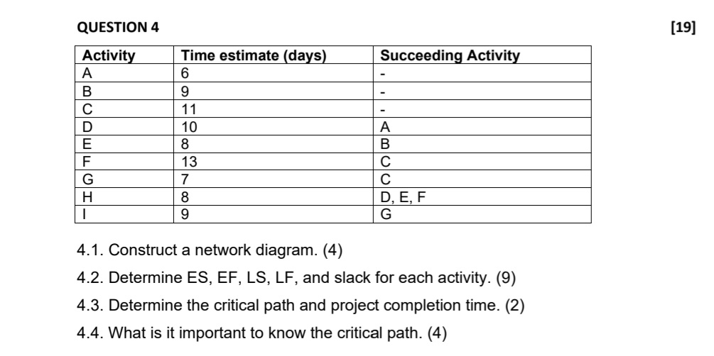  QUESTION 4 4.1. Construct a network diagram. (4) 4.2. Determine ES,