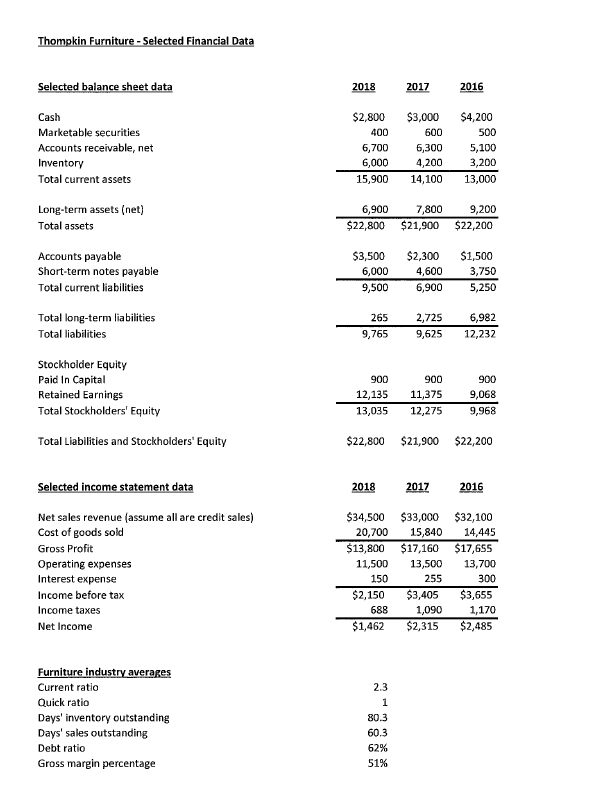 Assets C. Sales 2) In which year did Thompkin have the best