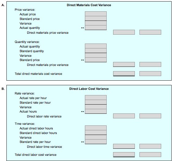 Standard costs and actual costs for direct materials, direct labor, and factory