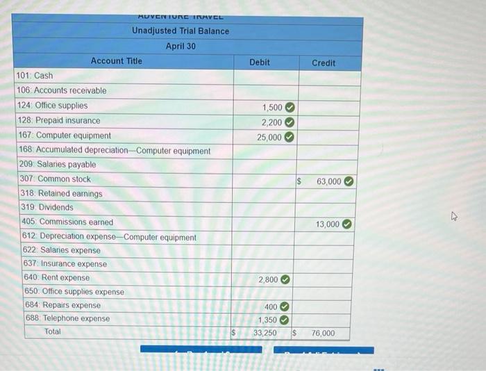 occurred duting the company's first month. April 1 Mozond invested $38,000 cash