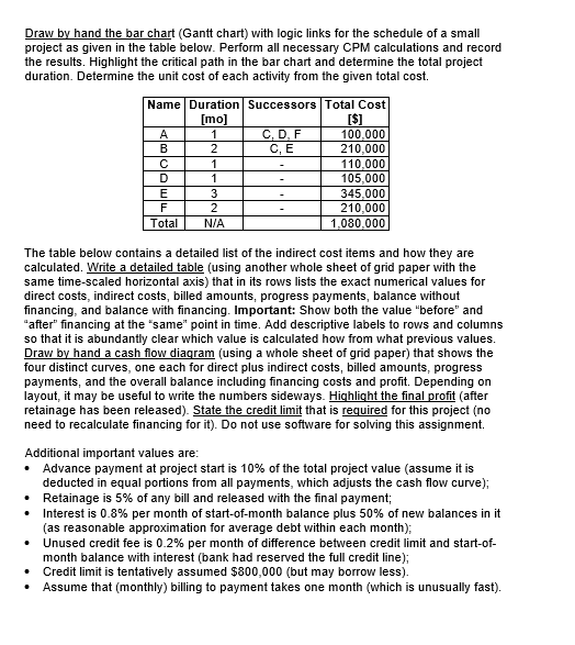 Draw by hand the bar chart (Gantt chart) with logic links for