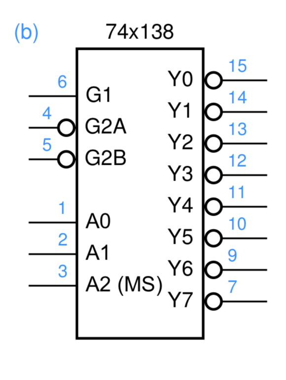  Use a 3-to-8 DECODER (74LS138 above) and an external gate AND