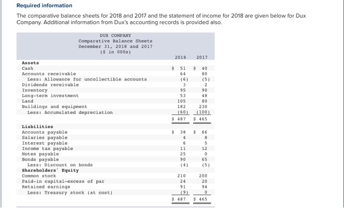  Required information The comparative balance sheets for 2018 and 2017 and