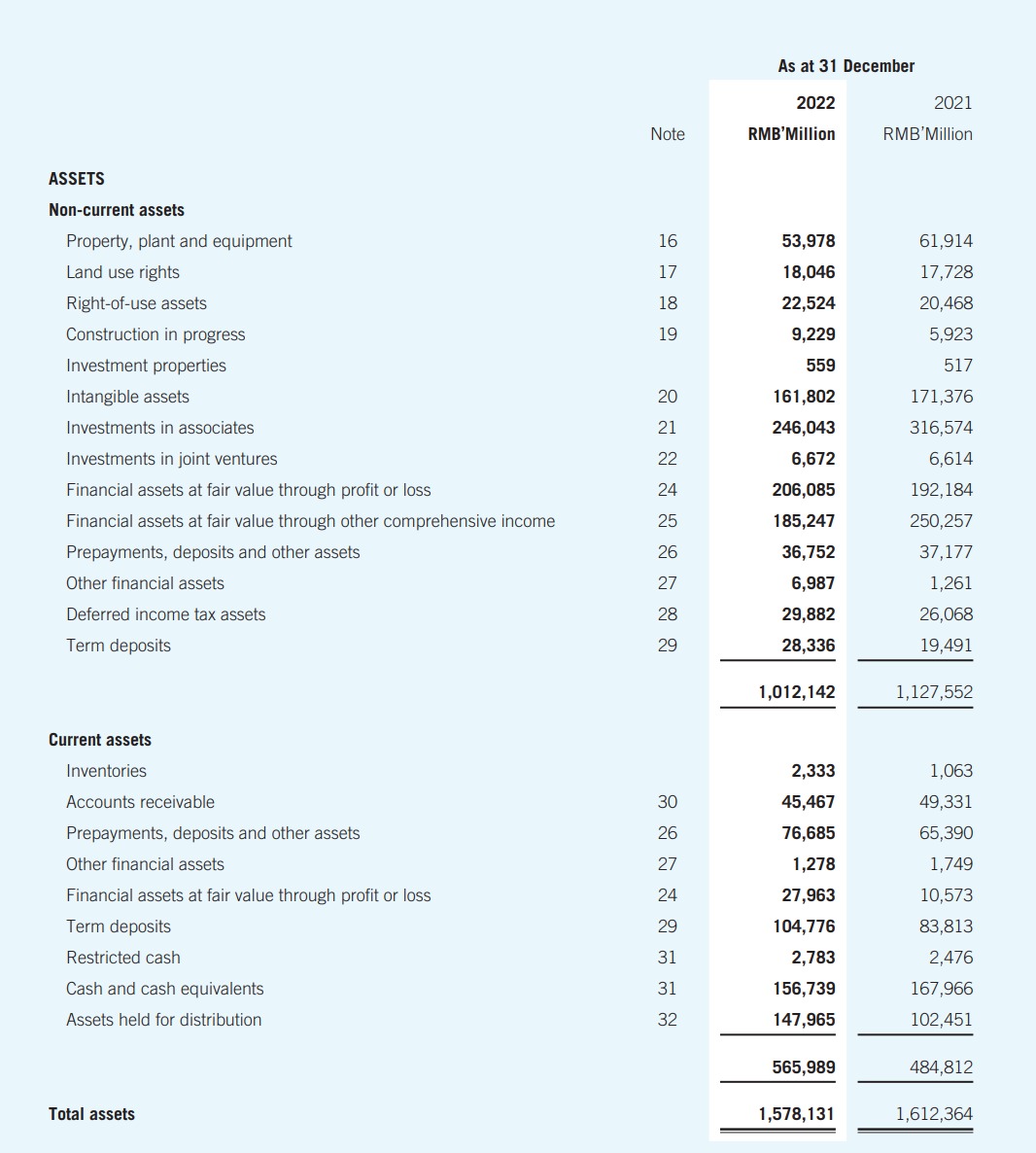 \begin{tabular}{|c|c|c|c|} \hline & & As at 31 & ember \\ \hline &