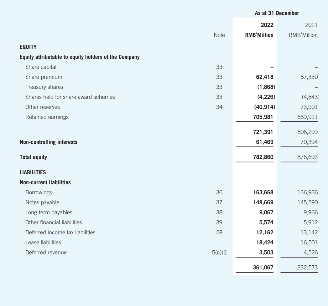 & 2022 & 2021 \\ \hline & Note & RMB'Million & RMB'Million