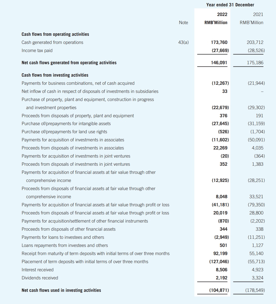 40 & 92,381 & 109,470 \\ \hline Other payables and accruals &