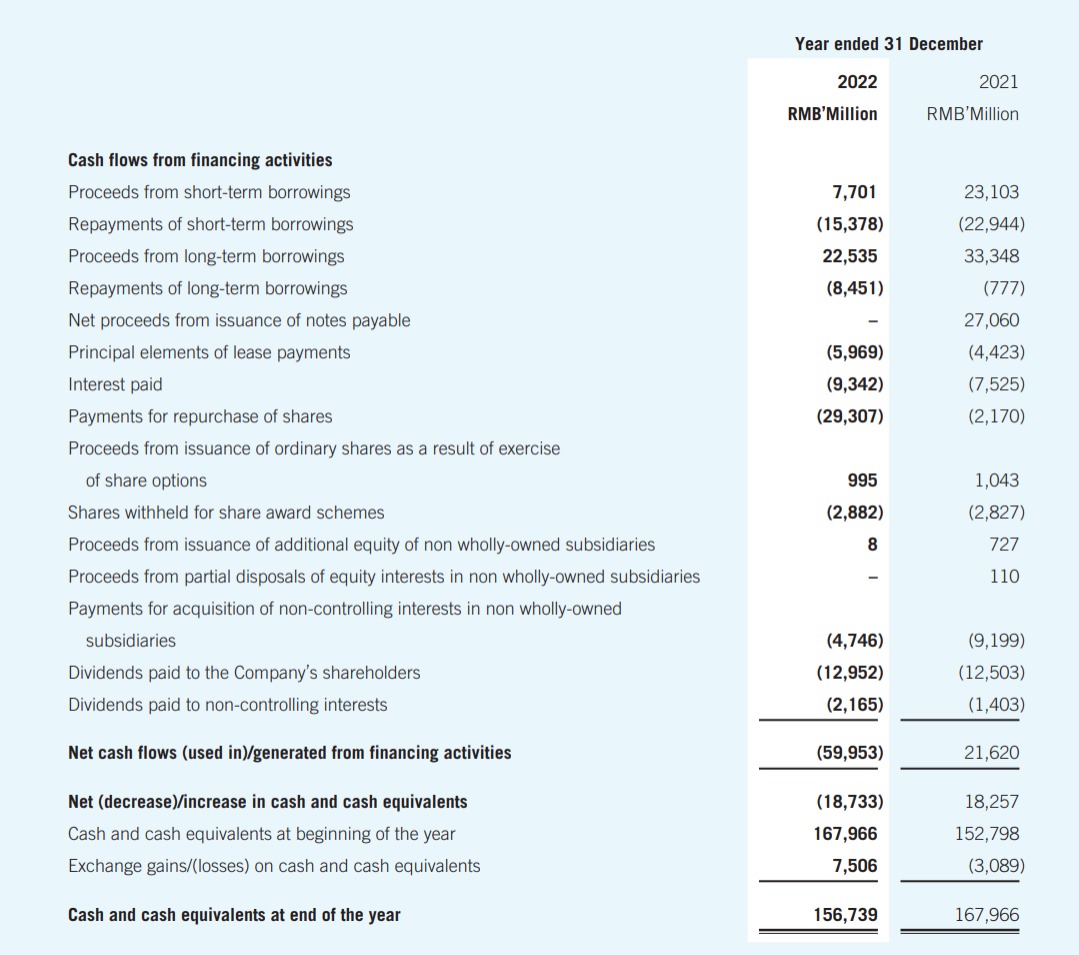 41 & 61,139 & 60,582 \\ \hline Borrowings & 36 & 11,580