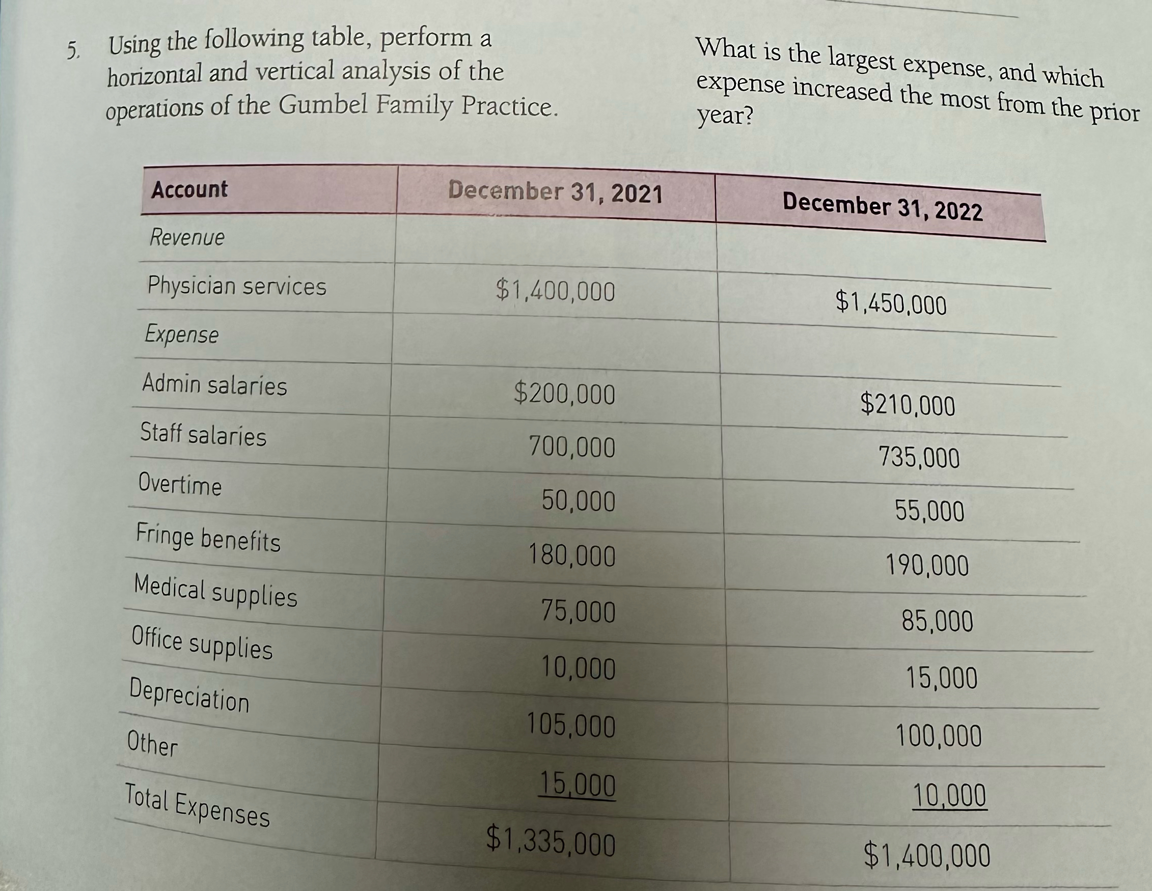  Using the following table, perform a horizontal and vertical analysis of