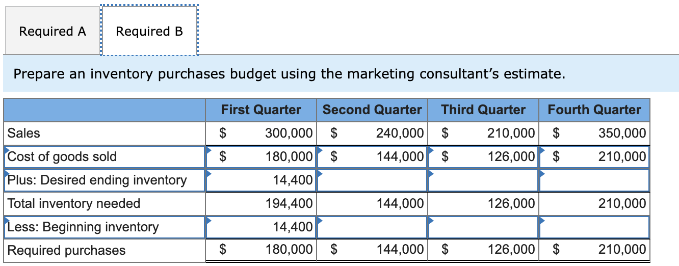for the next year. The following are two different sales estimates provided