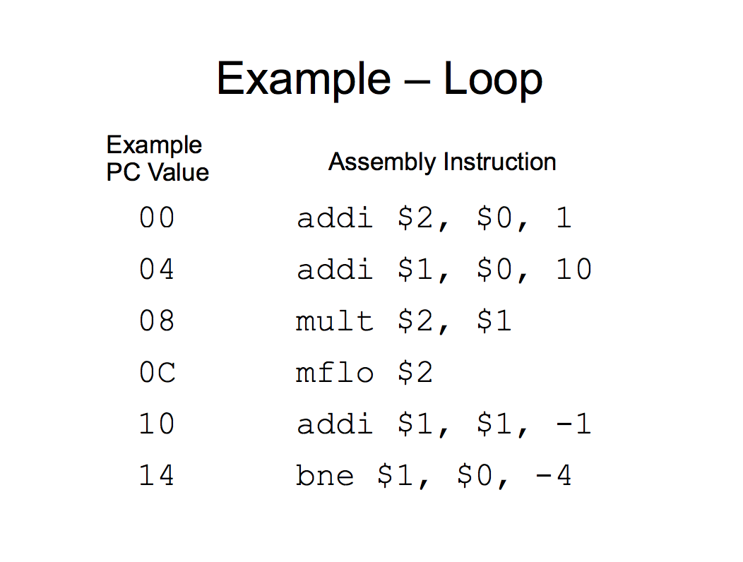 What does it mean "example PC value"? Example Loop Example PC Value