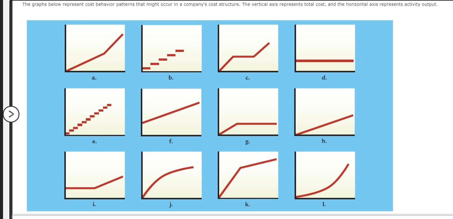  The graphs below represent cost behavior patterns that might occur in