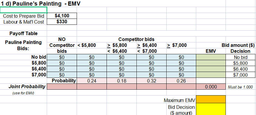 inputs (cells B15 and B3) simultaneously and state the best bid decision.