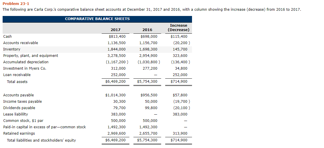 Problem 23-1 The following are Carla Corp.'s comparative balance sheet accounts