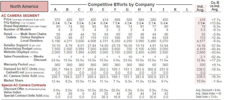  Perform a full competitive analysis for Company B strategy, the competitiveness