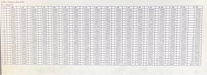 tables, Excel, or a financial calculator. Round your final answers to nearest