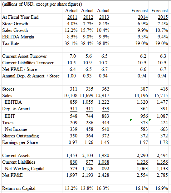 Create a simple Discounted Cash Flow (DCF) valuation model with the attached
