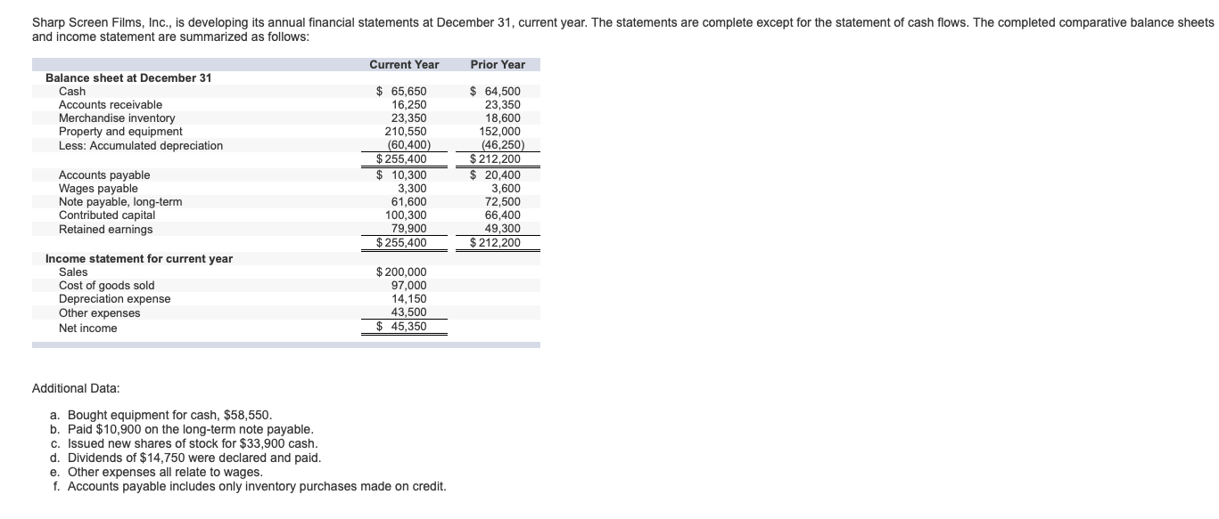 Sharp Screen Films, Inc., is developing its annual financial statements at December