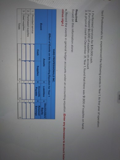 All one hw question, please help Yard Professionals Inc. experienced the