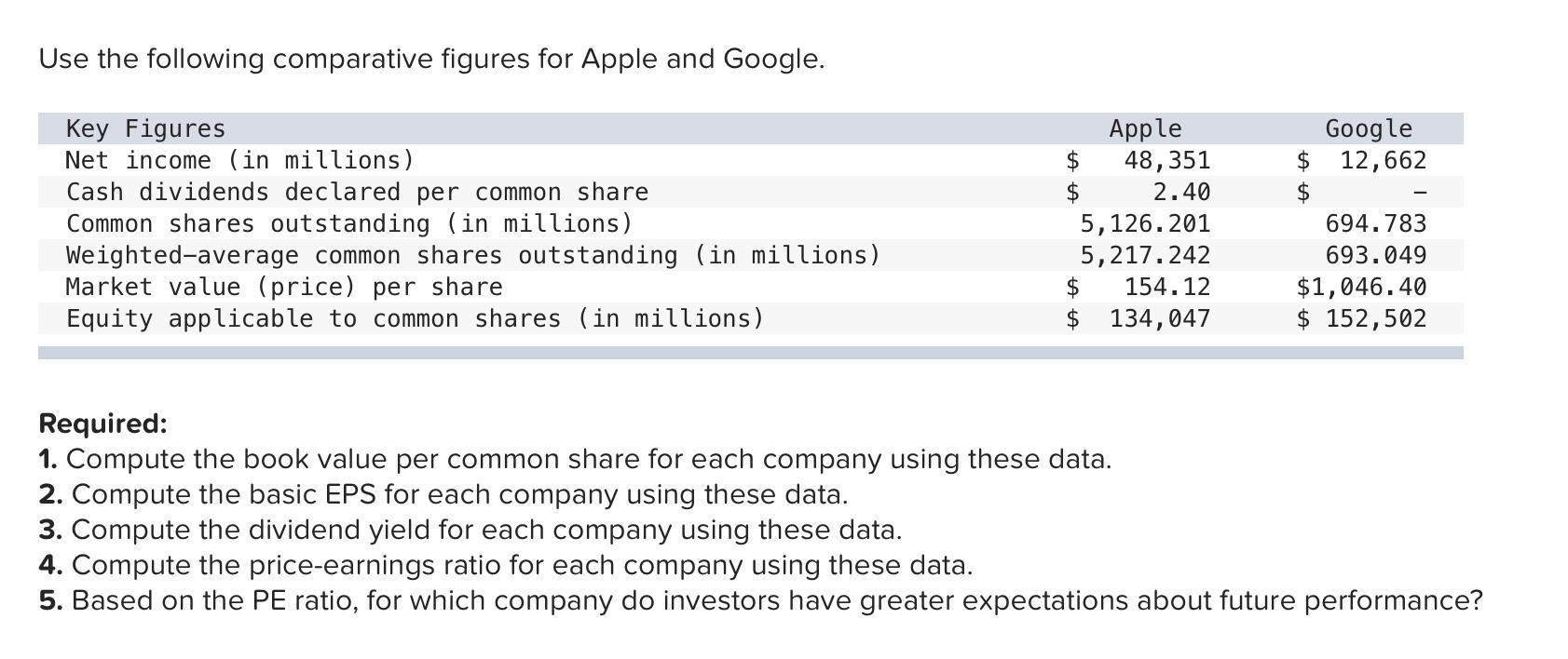  Use the following comparative figures for Apple and Google. $ Key