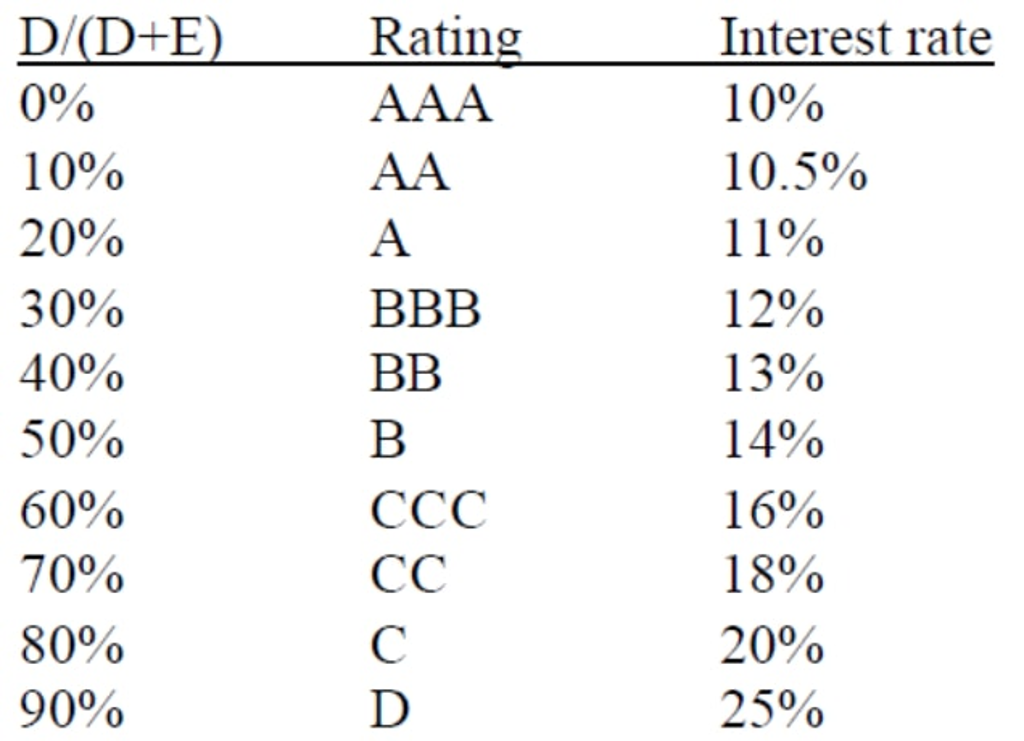 GE Corp. is examining its capital structure with the intent of arriving