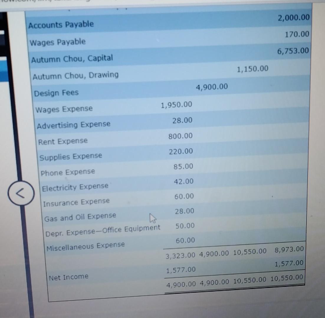 4,704 X Expenses Wages expense 2,150 X Advertising expense 200 7 640