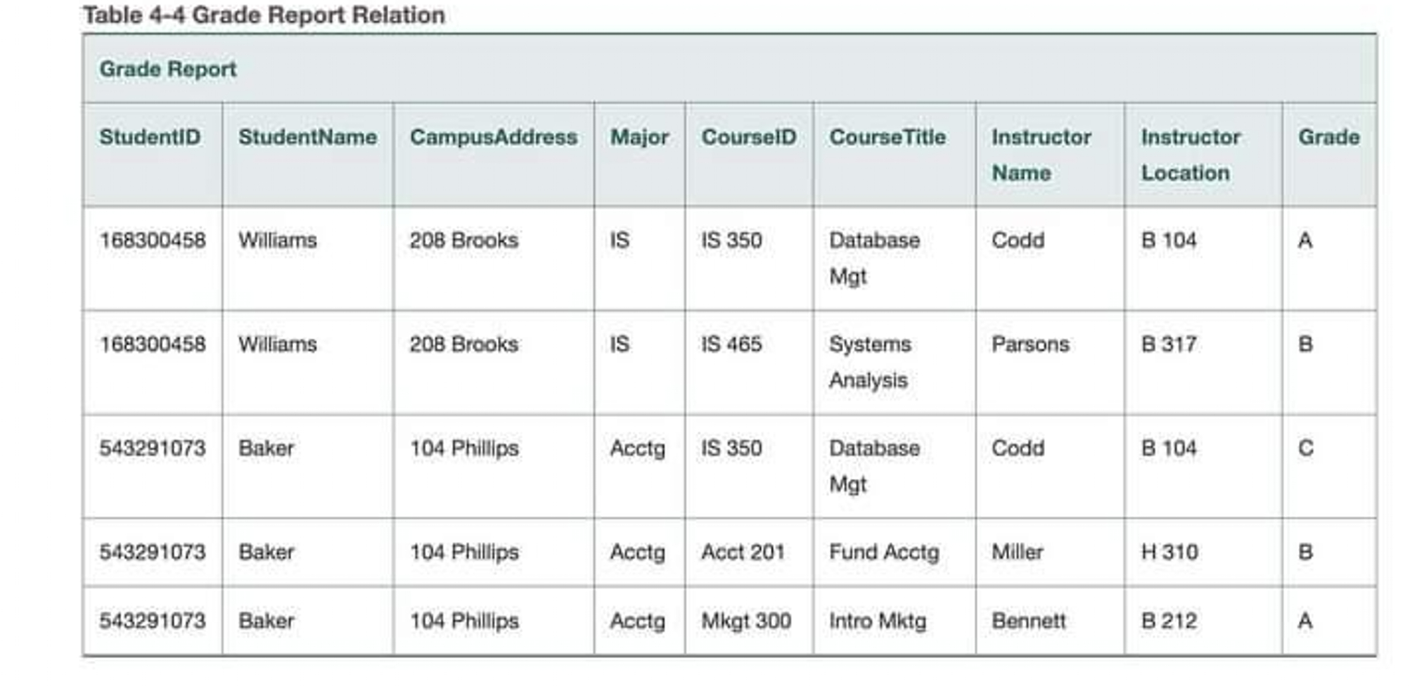  Please use tabular format to convert this table into a relational