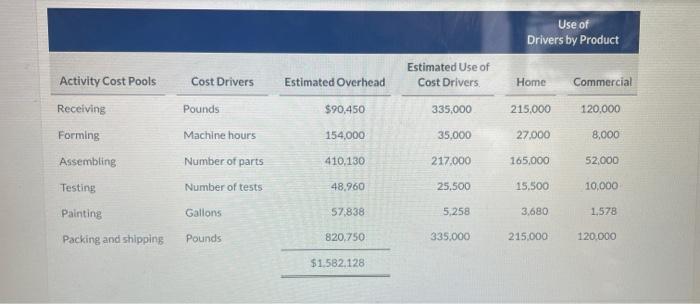 $ Assembling s Testing s Painting $ Packing and shipping s Total