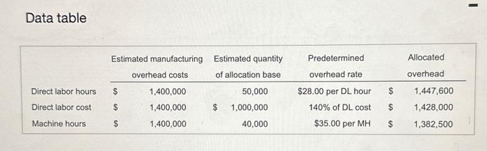 Company had estimated $1,053,000 of manufacturing overhead (MOH) for the year and
