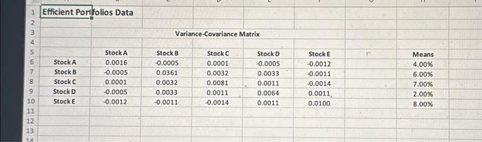 the Excel file: Efficient Portfolios Data. Construct a model to determine the