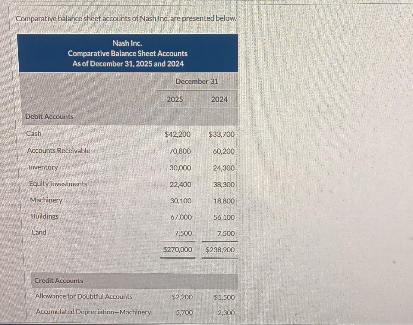  Decrease in Accounts Payable Net Cash Provided by Operating Activities Additional
