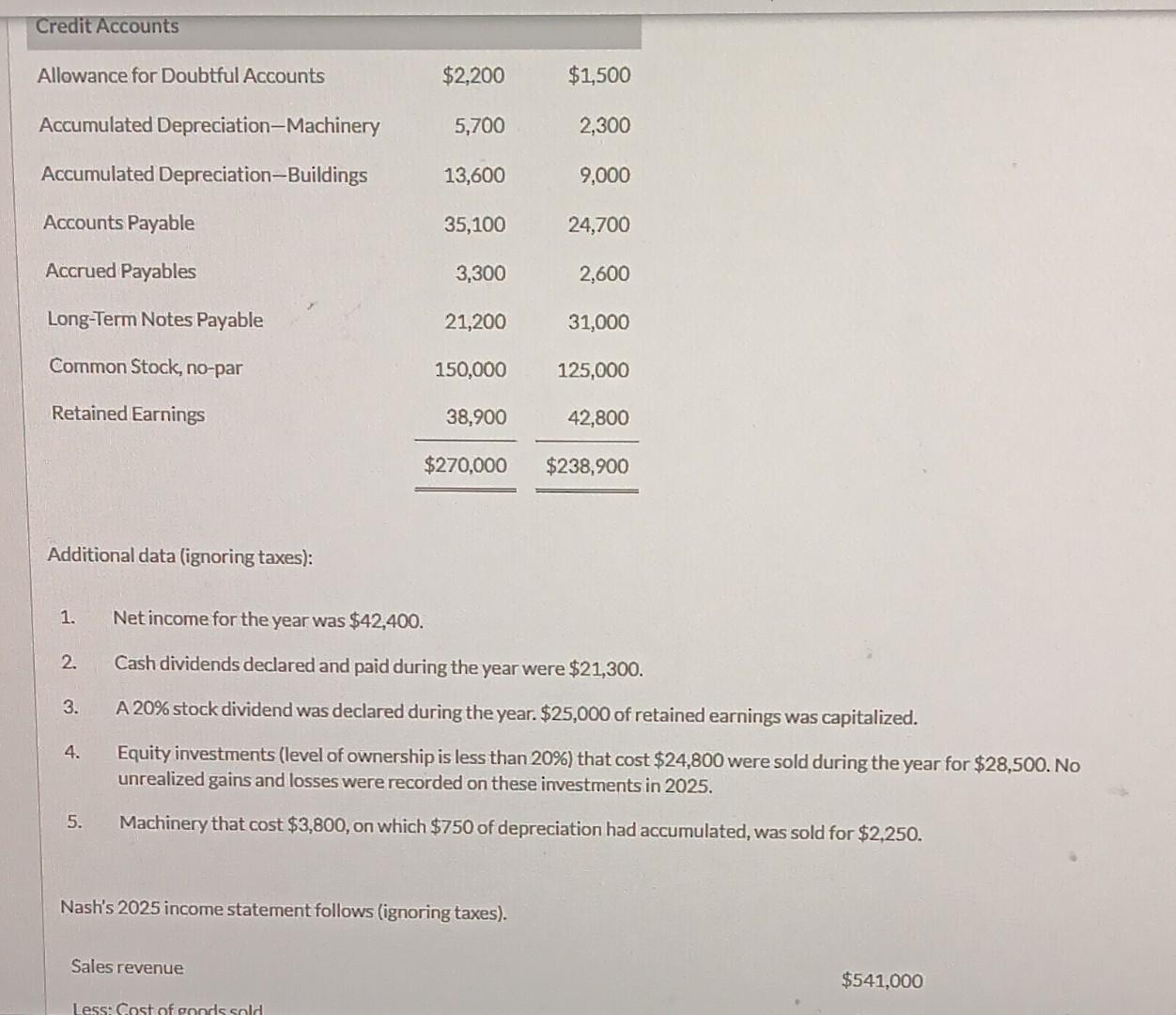 data (ignoring taxes): 1. Net income for the year was $42,400. 2.