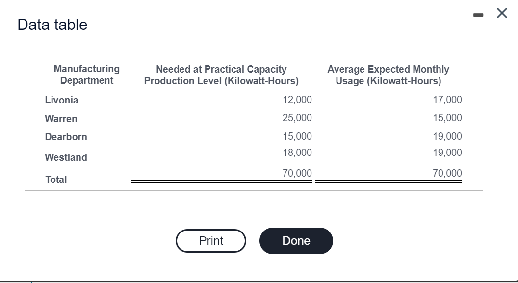 x Data table Manufacturing Department Needed at Practical Capacity Production Level