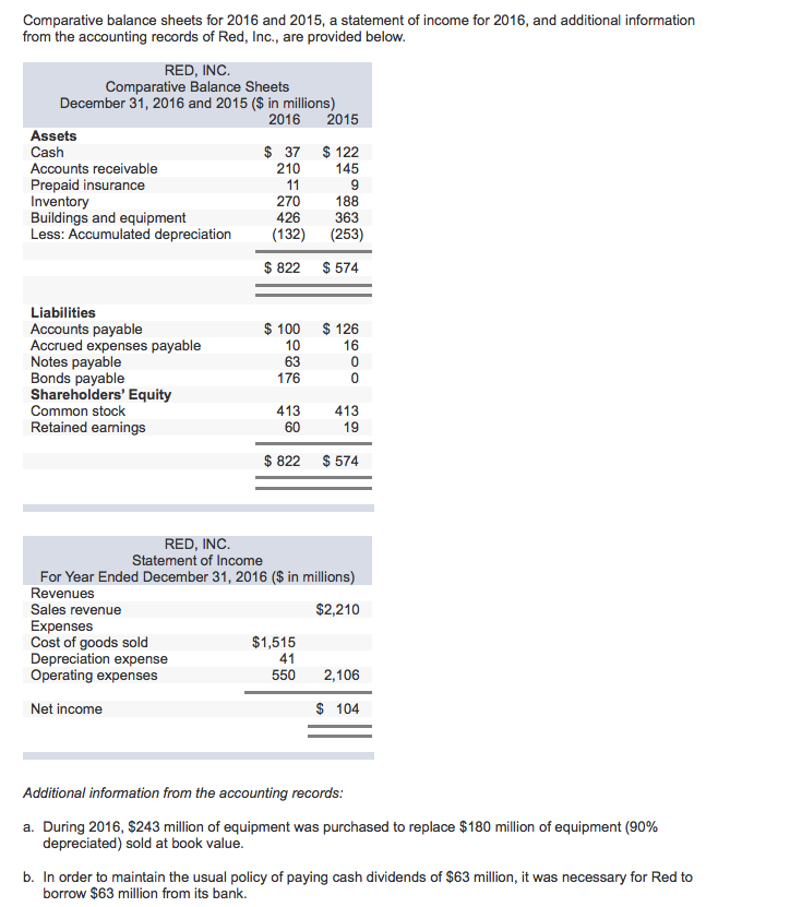  Comparative balance sheets for 2016 and 2015, a statement of income