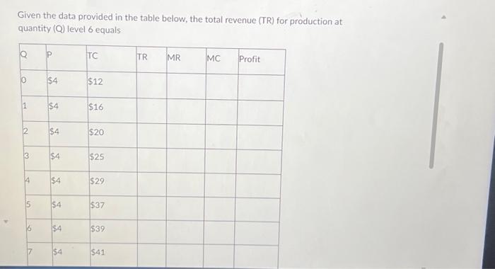  Given the data provided in the table below, the total revenue