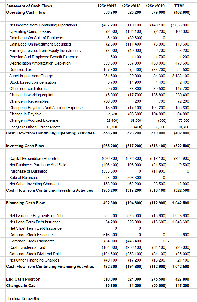 Cash Flows in your response)? 102.80 132.40 27,50 550 AMC Holdings -