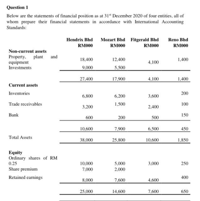  Non-Current liabilities 7% Loan notes 500 6,000 7,000 1.000 Current liabilities