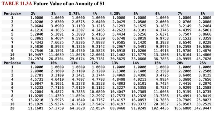 \$1, Present Value Annuity of \$1) Note: Use appropriate factor(s) from the
