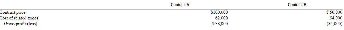 Combining multiple contracts (LO 3-2, LO 3-3, LO 3-4) Teuvo Company entered