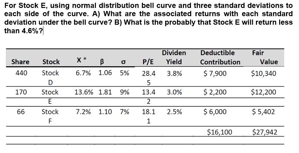  For Stock E, using normal distribution bell curve and three standard