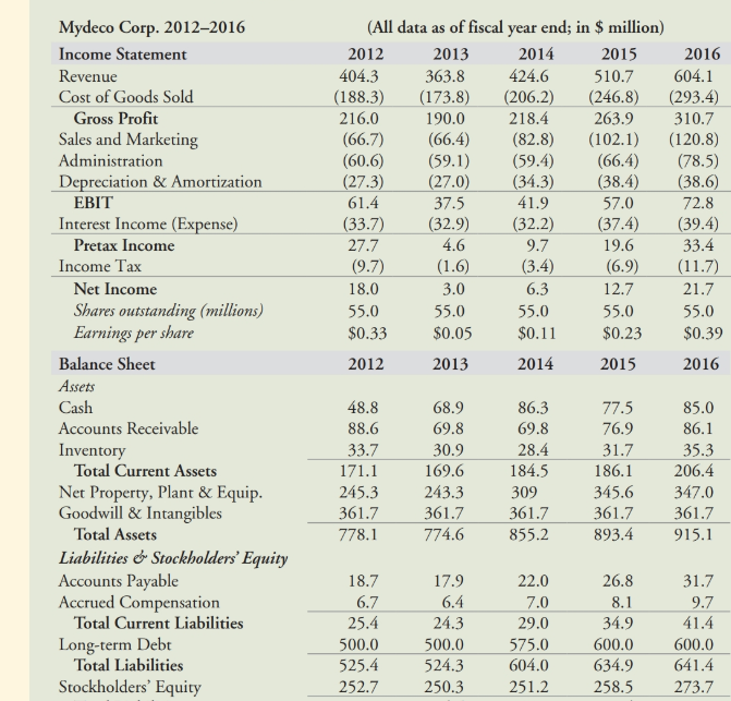 View table 2.5 showing financial statement data and stock price data
