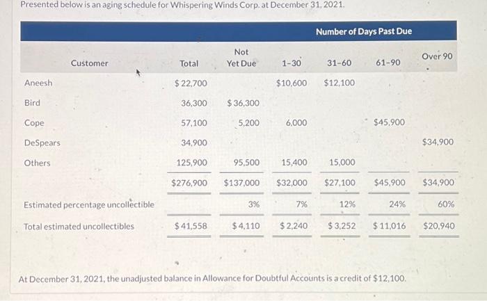  Presented below is an aging schedule for Whispering Winds Corp. at