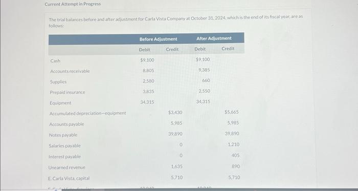 Current Attempt in Progress The triat balances before and after acjustment